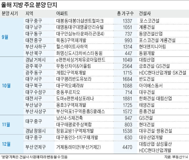 지방에도 아파트 5만가구 쏟아져…'대전·대구·광주' 청약 광풍 이어갈 듯