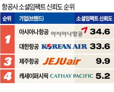 '업계 2위 브랜드' 아시아나·GS칼텍스 '신뢰도에선 1위'