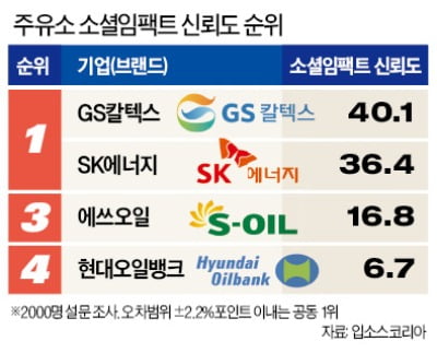 '업계 2위 브랜드' 아시아나·GS칼텍스 '신뢰도에선 1위'