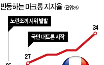 佛 마크롱의 '개혁 2라운드'…42개 퇴직연금 하나로 합친다