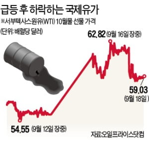 사우디 "이달 내 완전 복구"…치솟던 유가 급속 진정