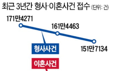 '적폐수사'에 밀렸나…형사사건 2년째 10만건씩 감소