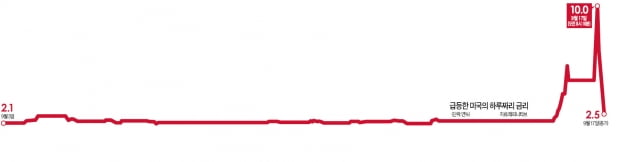 초단기 금리 年 10%까지 폭등…월가에 무슨 일이?