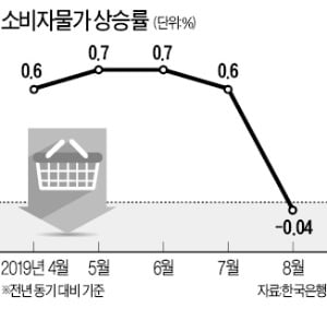 韓銀 비둘기파의 '저물가 경고'…"소비 위축되고 금리정책 무력화"