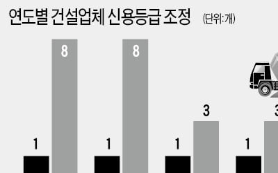 [마켓인사이트] 전성기 신용 되찾은 대림산업…건설업 재무개선 '신호탄'?