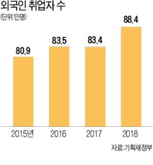 줄어드는 생산인구…외국인에 빗장 열어 해결한다