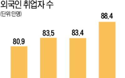 줄어드는 생산인구…외국인에 빗장 열어 해결한다