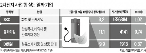 2차전지 장착한 '알짜 굴뚝株' 날아오를까