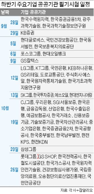 10월은 주요기업 필기시험의 달…LG 12일·SK 13일·삼성 20일