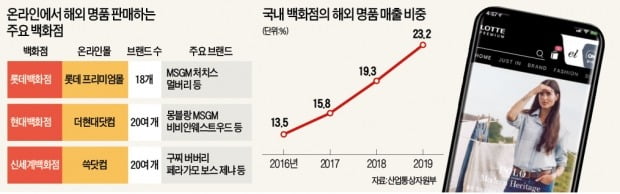 롯데百, 온라인 반격…"짝퉁 걱정 없는 명품몰로 승부"