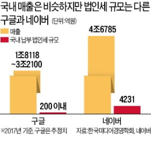 "수조원대 매출 올리는 구글…한국서 법인세 年 1890억 회피"