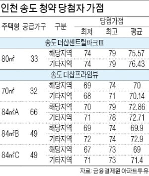 강남 뺨쳐버린 인천, 연말까지 뜨거울까