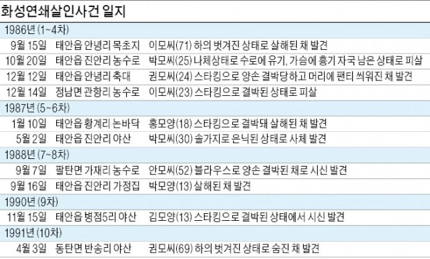 33년 만에…'화성연쇄살인' 용의자 찾았다