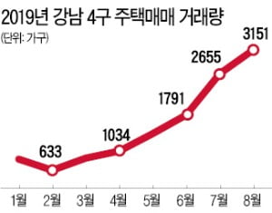 강남권 아파트 8월 거래량 급증