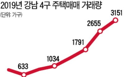 강남권 아파트 8월 거래량 급증