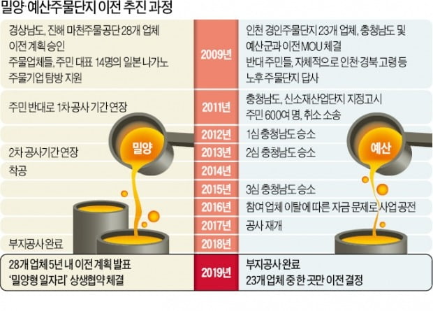 밀양 vs 예산, 엇갈린 '일자리 운명'