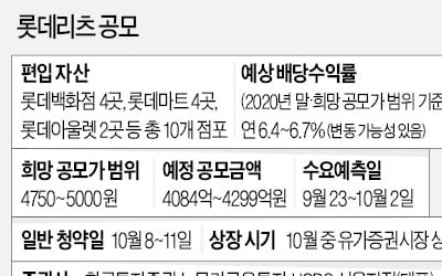 [마켓인사이트] 롯데리츠, 年 6%대 배당에 시세차익도 기대