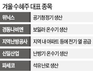 아침 쌀쌀해진 날씨에 투자자들 겨울株 '눈독'