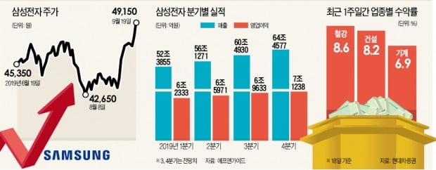 삼성전자 '5만원 시대' 다시 펼치나