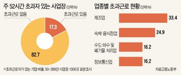 "이대로면 中企현장 대혼란"…탄력근로 입법 무산땐 계도기간 둘 듯