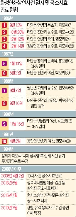 화성 연쇄살인 용의자, 청주 범행 전까지 화성 살았다