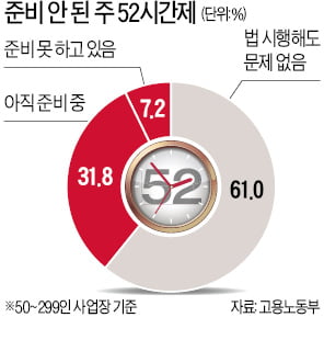 週52시간 석달 남았는데…기업 40% "준비 안됐다"