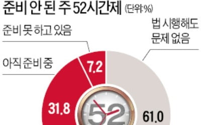 週52시간 석달 남았는데…기업 40% "준비 안됐다"