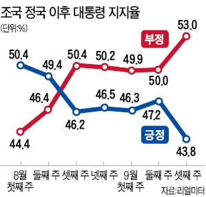 문 대통령 지지율 43.8% '취임 후 최저'…"조국 장관 임명 잘못했다" 55%