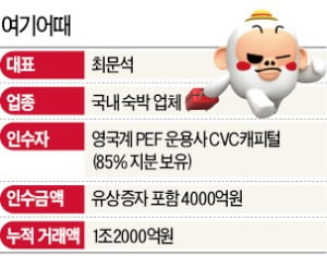 여기어때, 새 주인 만나 '실탄 장전'…해외 진출·M&A로 덩치 키운다