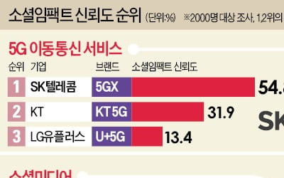 통신시장 1위 SK텔레콤, 5G 서비스 평판도 '최고'