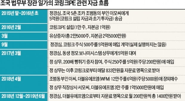 조국 부인, 코링크 '실질 소유주' 정황…"차명으로 주식 매입 의혹"