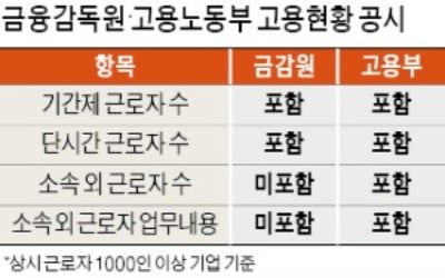 "사업보고서에 비정규직 고용 현황 밝혀라"