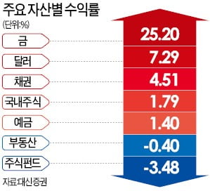 경기 어려운 때면 金·달러·국채 투자 늘어나는데…투자 손실 위험 적은 '안전자산'으로 꼽히기 때문이죠