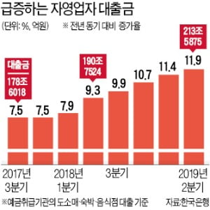 [숫자로 읽는 세상] 자영업자 대출액 213조원으로 1년새 12% 증가