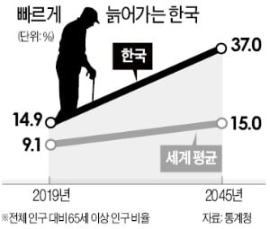 [숫자로 읽는 세상] 한국, 25년 뒤 세계에서 '가장 늙은 나라' 된다