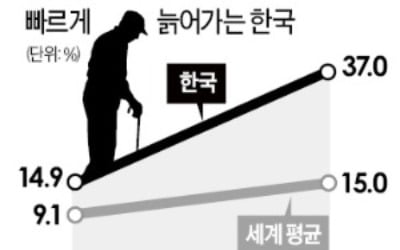  한국, 25년 뒤 세계에서 '가장 늙은 나라' 된다