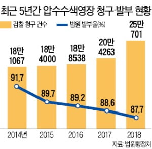 압수수색 영장 '깐깐한 심사'…법원 발부율 5년 만에 최저