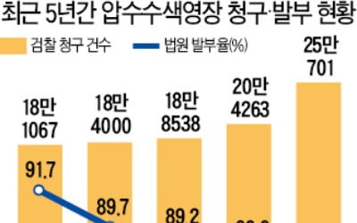 압수수색 영장 '깐깐한 심사'…법원 발부율 5년 만에 최저