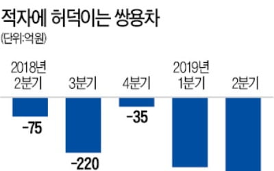 쌍용차 노사, 복지 줄여 '회사 구하기'