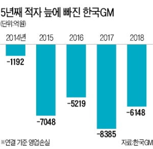 "한국GM 노조 자해행위 멈춰라"