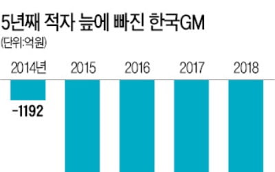 "한국GM 노조 자해행위 멈춰라"