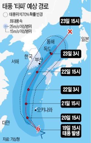 세력 키우는 태풍 '타파'…22일 밤 부산 앞바다 통과