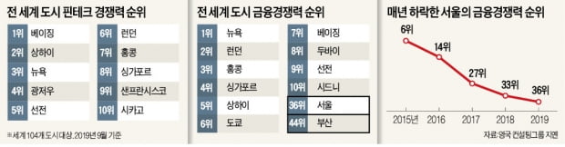 '핀테크 도시' 1위 베이징…서울은 20위권 밖