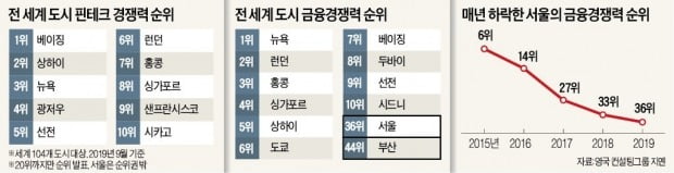 '핀테크 도시' 1위는 베이징…20위권 안에도 못 든 서울