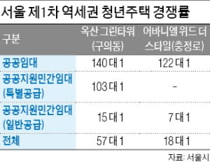 '역세권 청년주택' 2곳 첫 입주자 모집…1만3622명 몰려