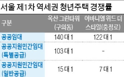 '역세권 청년주택' 2곳 첫 입주자 모집…1만3622명 몰려