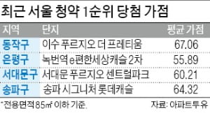 "현금·가점 모자라도…라클래시 청약해야죠"