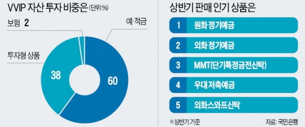 상반기 1위 상품은 정기예금…골드바도 '불티'