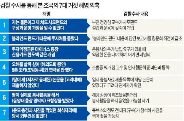 檢 수사로 드러나는 조국 '거짓 해명'…자료조작 개입 의혹도 불거져