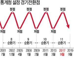 경기 2년 前 꺾였는데…정부 '찬물'만 끼얹었다